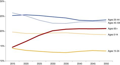 Indiana Population Projections To 2050 March April 2018