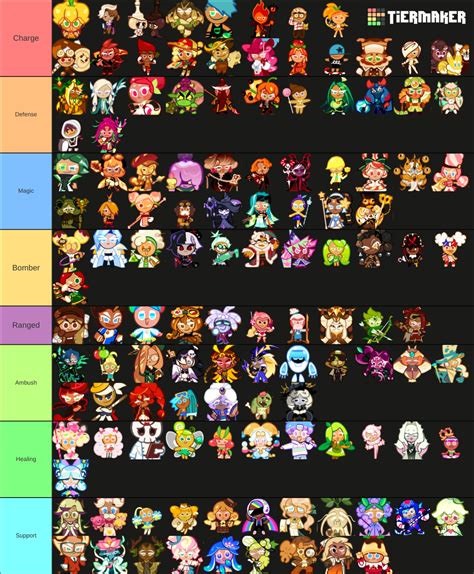 Cookie Run OvenBreak characters(updated) Tier List (Community Rankings ...