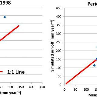 Measured And Simulated Subsurface Run Off Mm Year During The