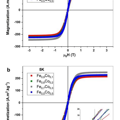 Hysteresis Loops Of Fe 1 X Co X NP Alloys Obtained By VSM Measurement