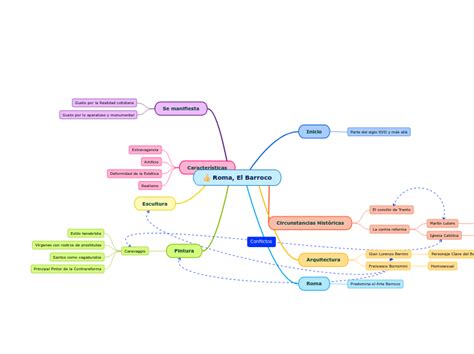 Roma El Barroco Mind Map