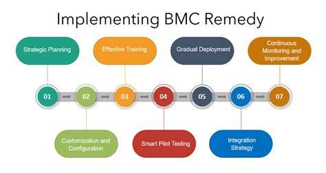 Bmc Remedy Itsm Revolutionizing It Service Management For Modern Bus Itsm Docs Itsm