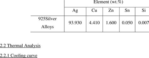 Average chemical composition of 925 silver alloys | Download Table