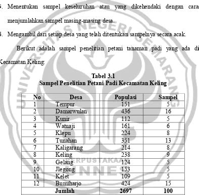 Pengaruh Luas Lahan Modal Dan Tenaga Kerja Terhadap Hasil Produksi