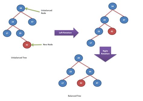 Avl Tree Self Balancing Rotations Left Right Rotation Explained