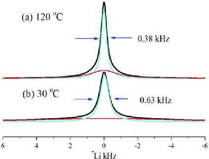 Li Nmr Spectra Of Llzo Al Ta At A And B C Each Spectral