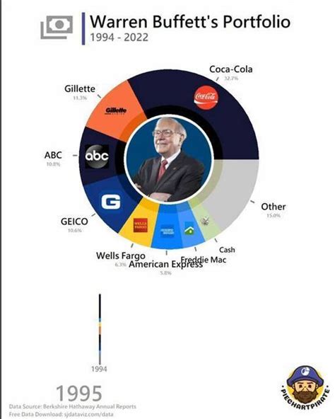 fundamental analysis on Instagram: "Warren Buffett portfolio from 1994 ...