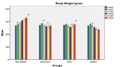 Changes Of Mean Body Weight Of Rats During Six Weeks Before And After