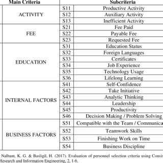Personnel Selection Criteria | Download Table
