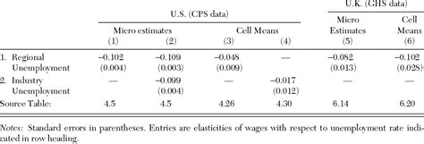 Summary Of Estimated Wage Curve Elasticities For United States And Download Table