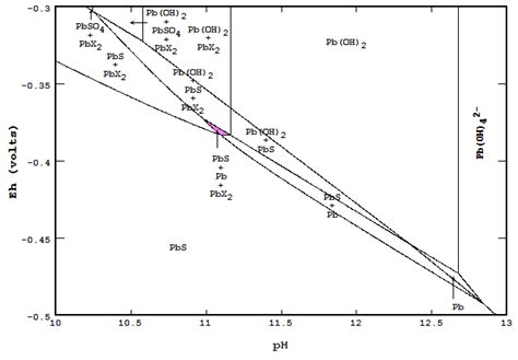 The Eh Ph Diagram And Its Advances