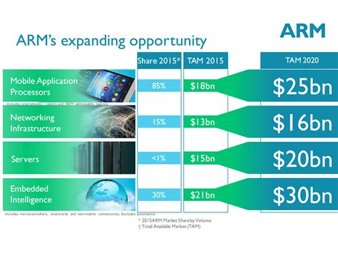 Softbank Confirms Acquisition Of Arm Converge Digest