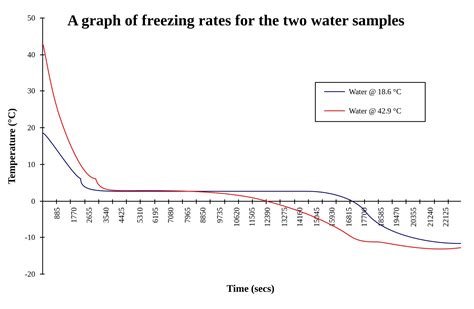 Hot Water Freezes Before Cold What Is The Mpemba Effect