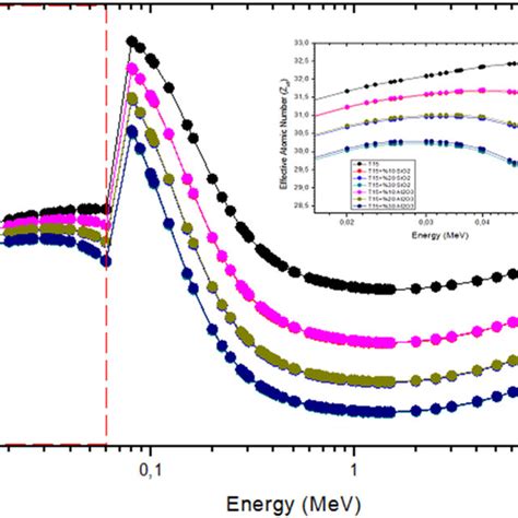 Effective Atomic Number Z Eff Versus Gamma Ray Energy By The