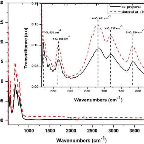 Xrd Patterns Of As Prepared Yagce Phosphor Powder And Sintered At