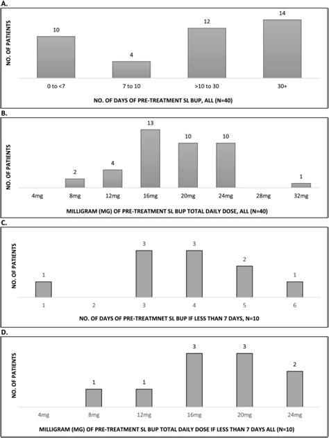 Real World Outcomes With Extended Release Buprenorphine Xr Bup In A Low Threshold Bridge