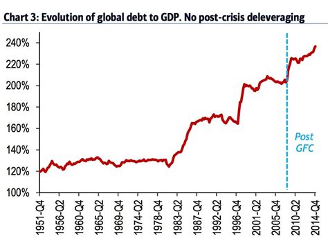 Baml Global Debt Has Rise By Trillion Since The Financial Crisis