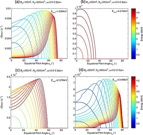 Bounce Averaged Pitch Angle Diffusion Coefficients For EMIC Waves