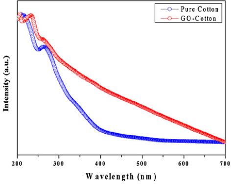 Uv Vis Spectra Of Pure Cotton Fabric And Go Coated Cotton Fabric