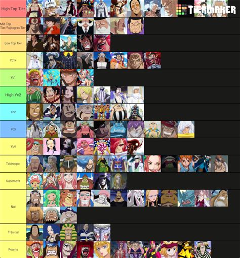 Tier List Fandom