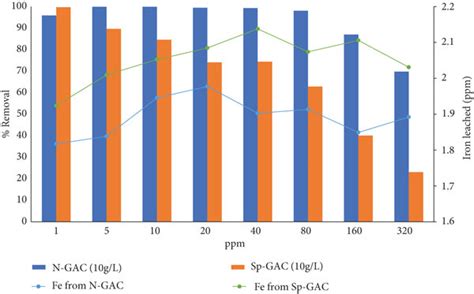 Adsorption As A Function Of Adsorbate Adsorbent Concentration N GAC