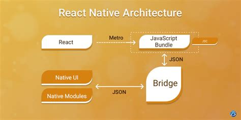 Major Highlights Of New React Native Architecture As Of 2020