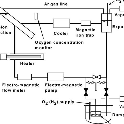 Schematic Diagram Of Pb Bi Corrosion Test Loop Download Scientific Diagram