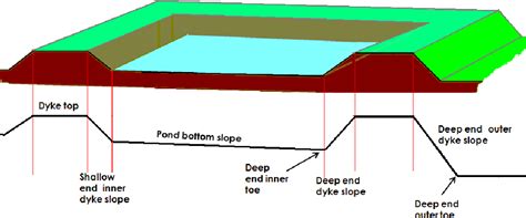 Figure 1 From Basic And Technical Considerations On Pond Design And