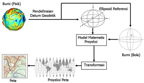 Resume Proyeksi Peta Dan Jenis Proyeksi Peta