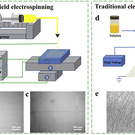 A The Schematic Diagram Of The Near Field Electrospinning Setup B