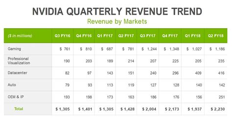 Nvidia Corporation Q2 Fy18 Result Earnings Breakdown And Analysis