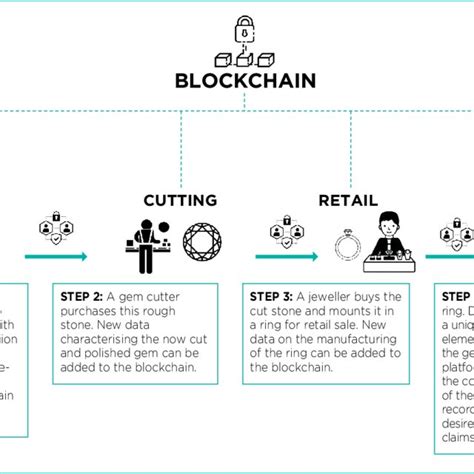 This Generalised Example Of A Blockchain Serves To Illustrate How Download Scientific Diagram