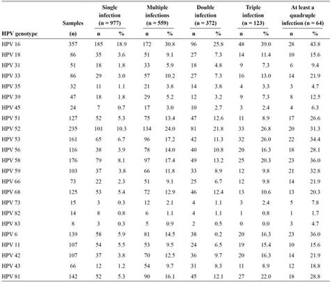 Scielo Brasil Prevalence And Genotype Distribution Of Human