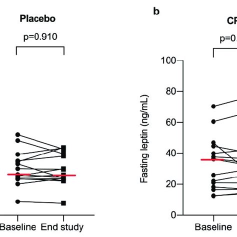 Fasting Serum Levels Of Adiponectin A And Leptin B In Participants