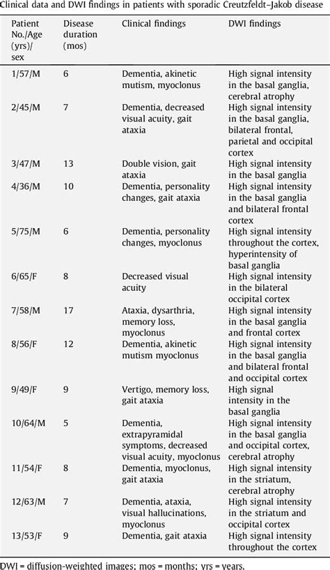 Table 1 From MRI Sequence Findings In Sporadic CreutzfeldtJakob