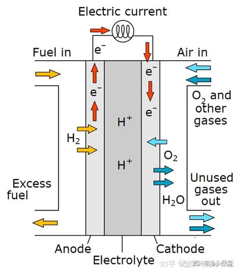 燃料电池简介 知乎
