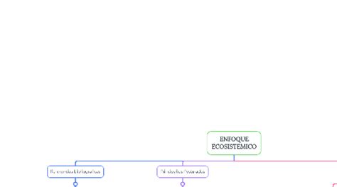 Enfoque Ecosistemico Mindmeister Mapa Mental