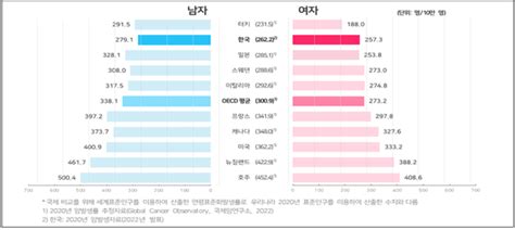 우리나라 암환자 5년 생존율 715 10명 중 7명 5년 이상 생존