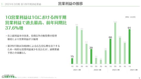 【qaあり】交換できるくん、1q売上高、営業利益は第1四半期過去最高 バックオーダー解消で売上総利益率も正常水準へ Limo くらしと