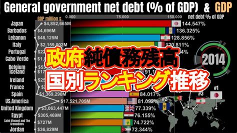 【政府純債務残高対gdp比】国別ランキング推移1980 2020 Youtube