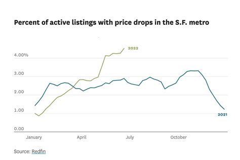 These Charts Show How The SF Housing Market Is Shifting After A Red Hot