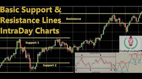 How To Draw Support Resistance Trend Lines On Stock Charts Technical