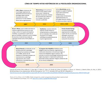 Linea De Tiempo De La Historia De La Psicologia Organizacional Hot