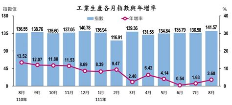 台灣8月工業生產指數創歷史新高，連續31個月成長︱理財鴿