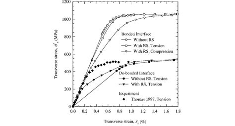 Predicted And Experimental Stress±strain Curves For Transverse Loading Download Scientific