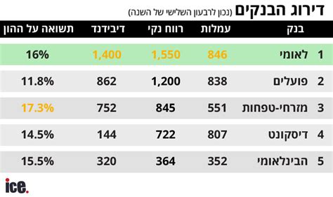 דירוג הבנקים מי הבנק הגדול בישראל ומי הרווחי ביותר אייס