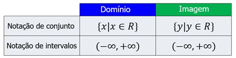 Domínio e Imagem de Funções Lineares Neurochispas