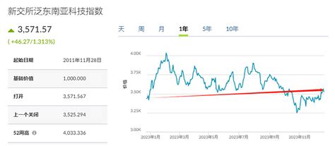 深度分析“东南亚科技etf”投资价值！东南亚真的有科技吗？ 这两年相信大家感受最深的一件事情就是：投资一定要分散配置！这样才能最大限度对冲风险