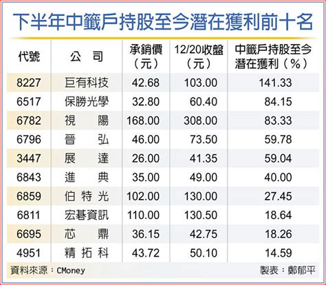 新股熱潮 蜜月行情、申購雙甜 證券．權證 工商時報