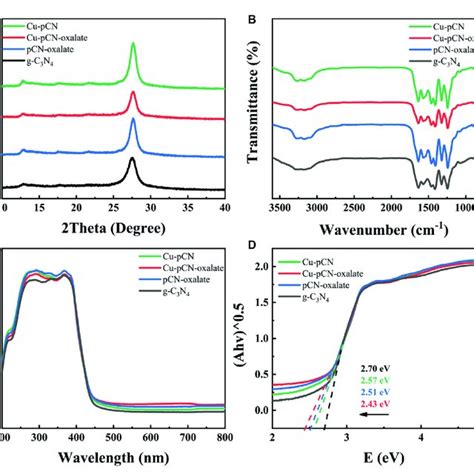 A Xrd Patterns B Ft Ir Spectra And C Uv Vis Spectra Of The